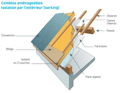 L isolation par sarking des combles aménagés le guide complet