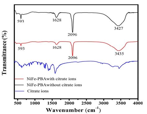 Fig S3 Infrared Spectrum Of Two Nife Pba Materials Synthesized