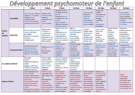 Fiche Developpement Psychomoteur DE L Enfant Médecine StuDocu