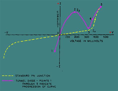 The Tunnel Diode