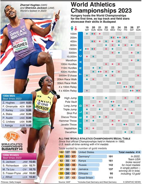 World Athletics Championships Budapest 2023 Complete Day Wise Schedule