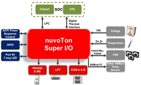 超级 I O 系列 Nuvoton