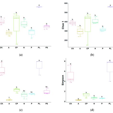 Box Plots Of A Ace B Chao 1 C Shannon And D Simpsons Values