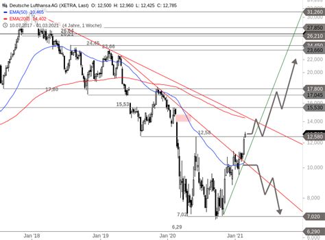 Lufthansa Aktienkurs Lufthansa Aktie Aktuell á News Aktuelle