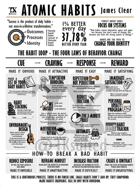 Visual Book Atomic Habits Poster For Fans Of James Clear