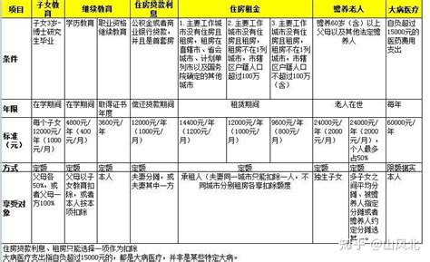 一张表解析个人所得税专项附加扣除，你可以享受哪些？ 知乎