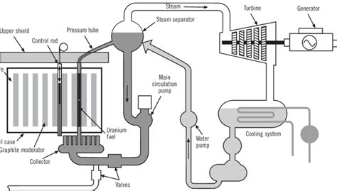 Schematic Diagram Of Nuclear Power Station - Circuit Diagram