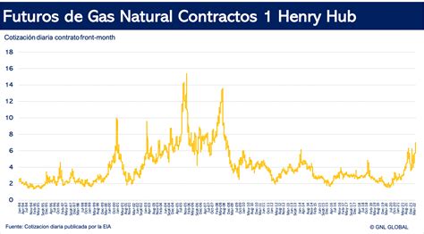 Precios Internacionales Del Gas Natural