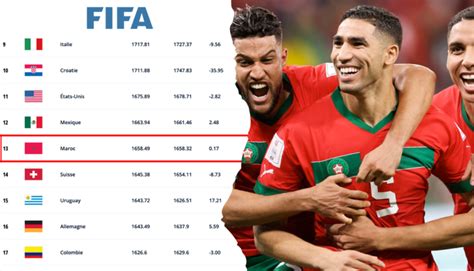 Barlaman Today Morocco Holds Strong At Th Place In Fifa Rankings