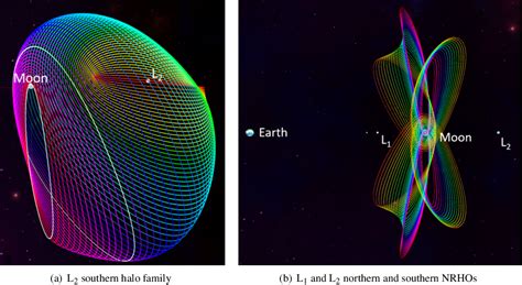 Figure From Orbit Maintenance And Navigation Of Human Spacecraft At