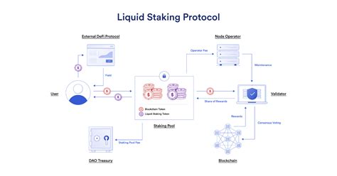 Liquid Staking Tokens What They Are And What They Are For