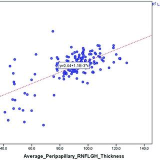 Correlation Between The Average Peripapillary Perfusion Or Vessel