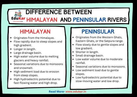 Difference between Himalayan and Peninsular Rivers - Edukar India