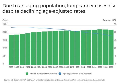 The States And Counties With The Highest Rates Of Lung Cancer