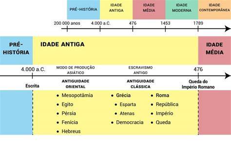 Linha Do Tempo Da Grecia Antiga - Linha Do Tempo Da Historia Da Grecia Antiga Linha Do Tempo Da