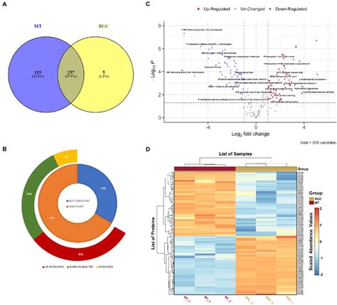 Differentially Abundant Proteins Daps In Elevated Ci And Salt In Download Scientific Diagram