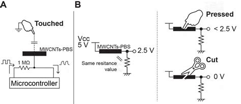 The Sensing Principle For A A Touch Sensor And B A Pressure And Cut