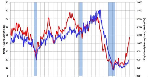 Calculated Risk: Builder Confidence increases in December, Highest ... 