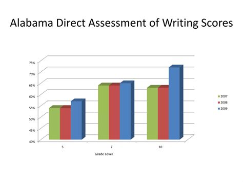 Lee County Schools Test Scores | PPTX