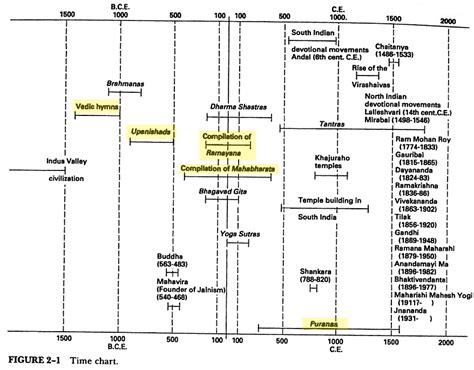 Timeline Of Mahabharata