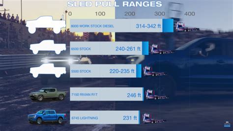 Rivian R T Had Better Towing Capacity Than Ford F Lighting In