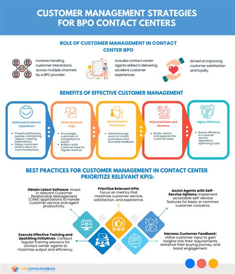 Customer Management Tips For Effective Contact Center Bpo