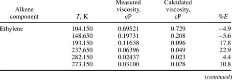 Comparisons Of Measured And Calculated Values Of Viscosity At Different