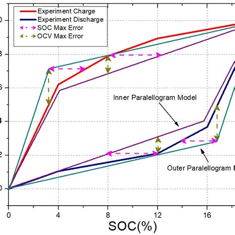 State Of Charge Soc Ocv Curve Of Lifepo4 And H Soc Curve For Download Scientific Diagram