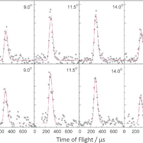 Selected Time Of Flight Tof Spectra At Mass To Charge Mz Of 133 In