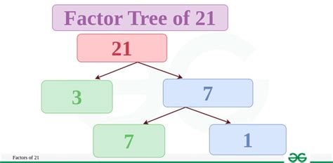 Factors Of 21 Prime Factorization Of 21 And Factor Tree