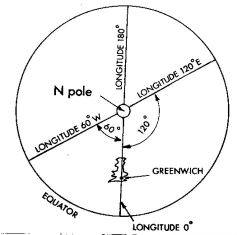 Geographical Longitude | The Sky Tonight