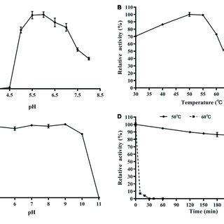 Biochemical Characterization Of The Recombinant Ttbgl The Optimum