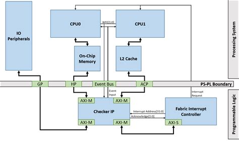 Figure 2 From Implementation Of A Loosely Coupled Lockstep Approach In The Xilinx Zynq 7000 All