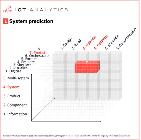 Decoding Digital Twins Exploring 6 Main Applications And Their Benefits