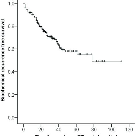 Kaplan Meier Estimates Of Overall Biochemical Recurrence Free Survival