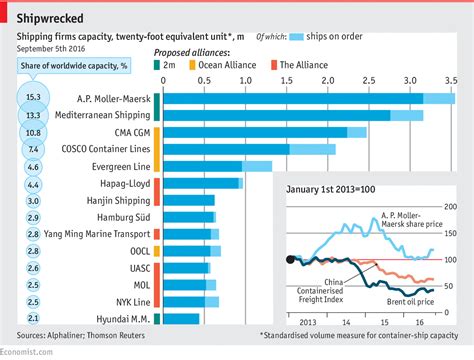 The Global Shipping Industrys Woes Daily Chart