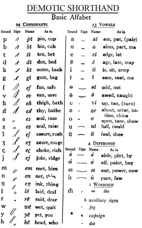 Dewey's DEMOTIC alphabet. : r/FastWriting