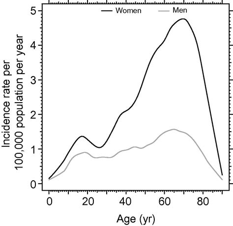 Autoimmune Hepatitis In Denmark Incidence Prevalence Prognosis And