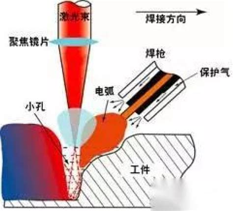 激光自熔叠焊、远程焊接、钎焊、复合焊等工艺优劣势对比易车