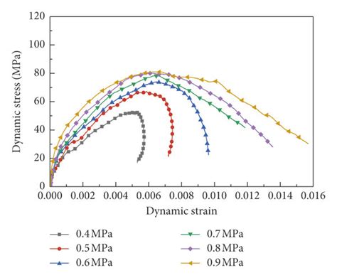 Dynamic Compressive Stress Strain Curves Of Limestone Specimen After