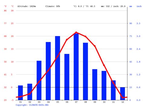 Colorado Springs Climate Weather Colorado Springs And Temperature By Month