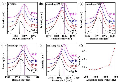 The Temperature Dependent Raman Spectra Of G Band For Supported