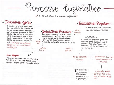 Mapa Mental Processo Legislativo Direito Constitucional I