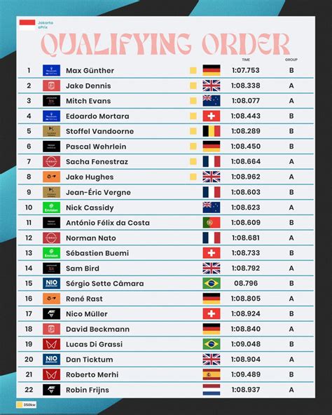 Formula E Source On Twitter Full Qualifying Classification Formulae