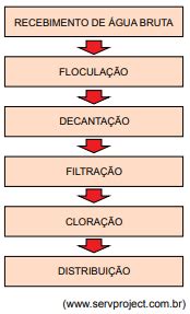 Questão O fluxograma mostra as etapas de tratamento da água destinada