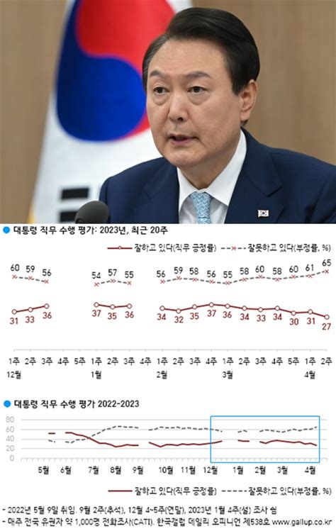 尹 지지율 4p 하락한 27 25주 만에 최저치 한국갤럽 네이트 뉴스