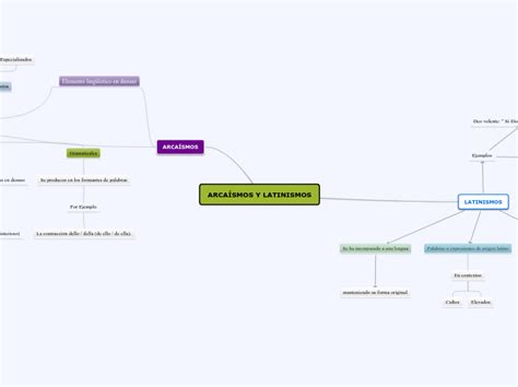 ArcaÍsmos Y Latinismos Mind Map