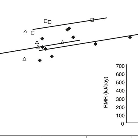 Field Metabolic Rates Fmr Of A Free Ranging Population Of Snowshoe