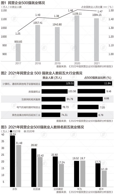 500强民企就业总数超1000万，较上一年略降15万人