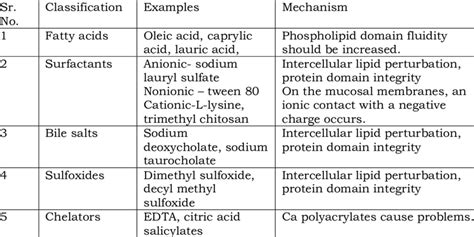 classification, examples, and mechanism of permeation enhancers | Download Scientific Diagram